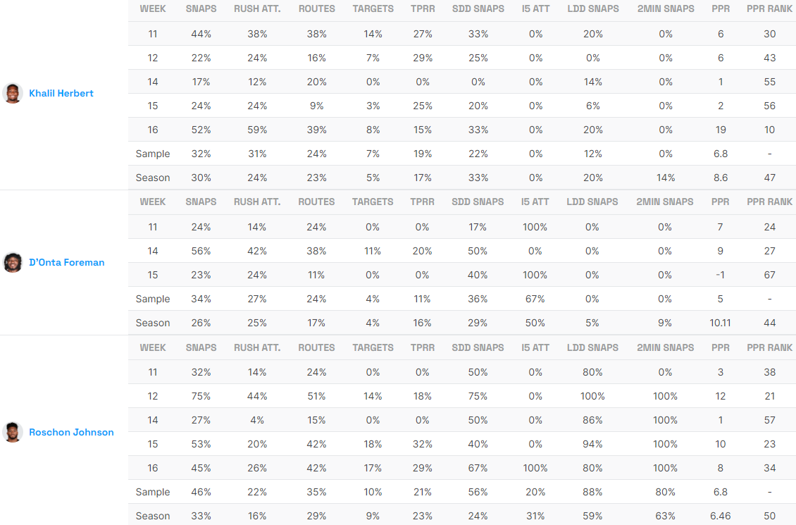 Bears RB Usage