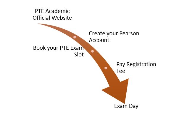 PTE Registration
