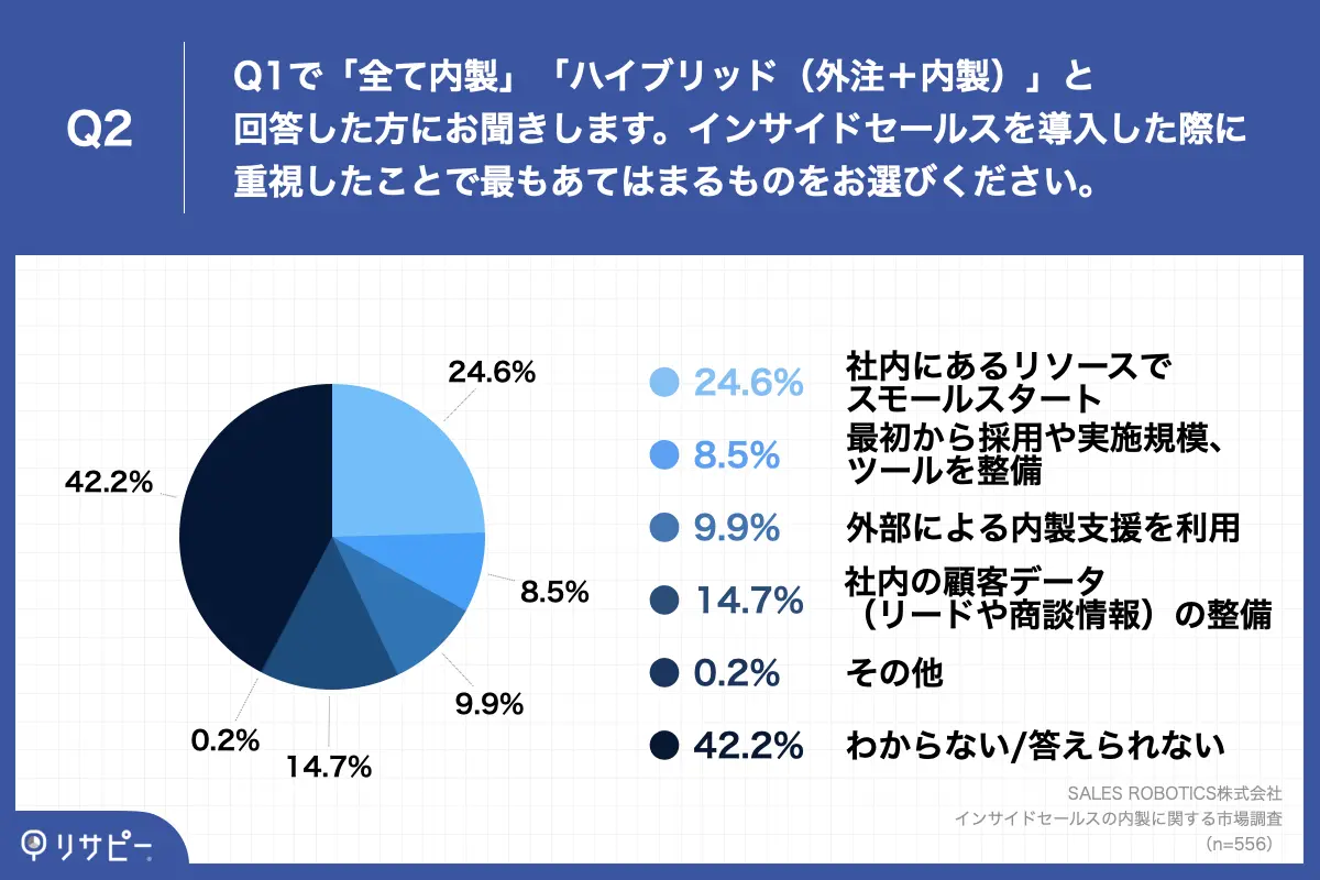 インサイドセールス　導入理由　ハイブリッド営業