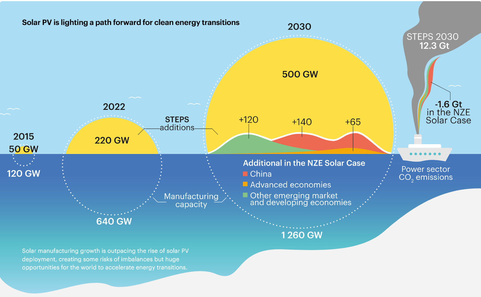 Solar PV Additions
Source: IEA