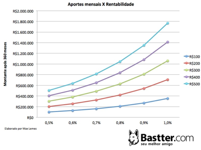 Estudo que compara diferentes níveis de aporte ao longo de 30 anos - Fonte: Bastter