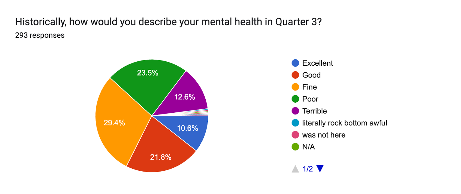 Forms response chart. Question title: Historically, how would you describe your mental health in Quarter 3?. Number of responses: 293 responses.