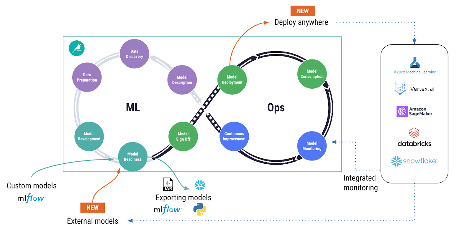 analytics lifecycle with external models