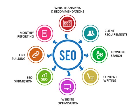 The determinants of a good SEO company.