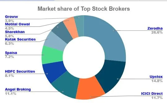 Full service financial brokerage market