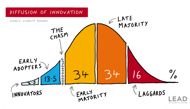 diffusion of innovation graph