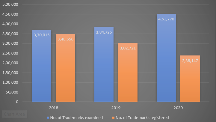 no of trademark registered