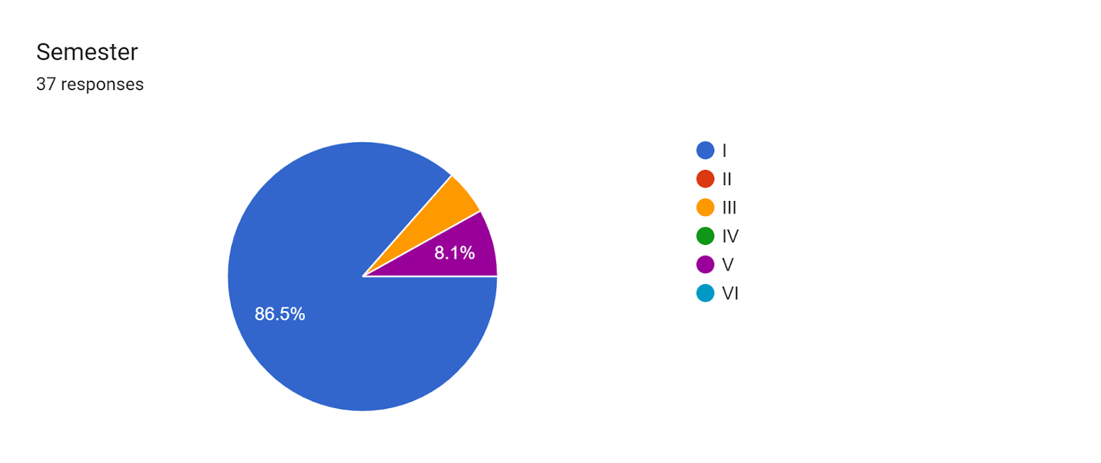 Forms response chart. Question title: Semester. Number of responses: 37 responses.