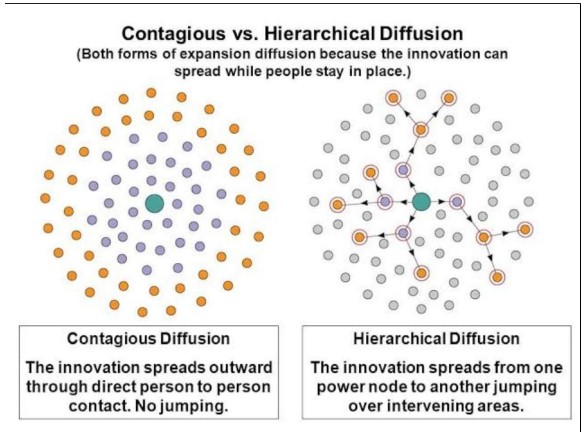 Contagion and hierarchical diffusion