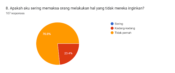 Forms response chart. Question title: 8. Apakah aku sering memaksa orang melakukan hal yang tidak mereka inginkan?
. Number of responses: 107 responses.