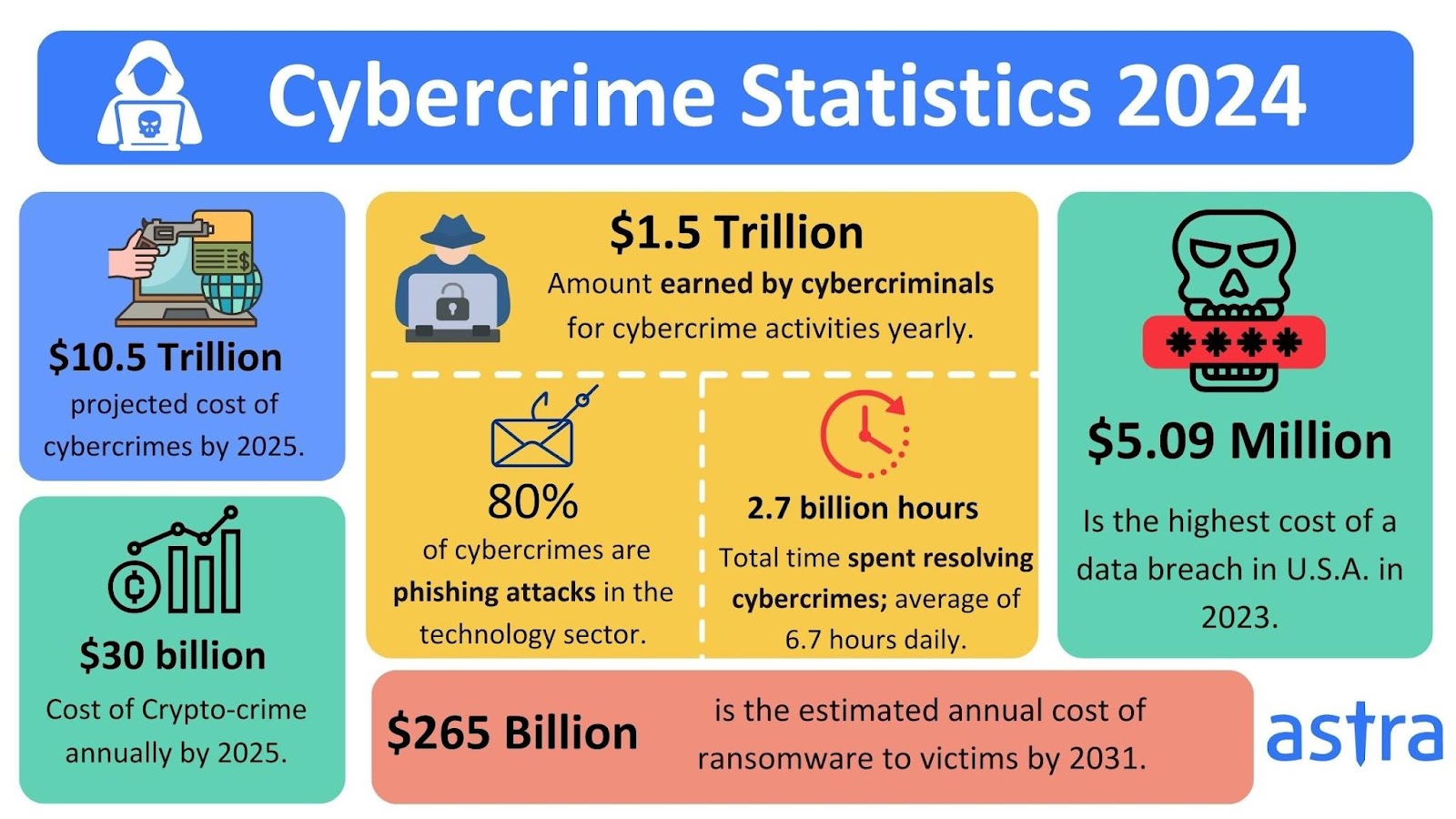 Cybercrime statistics 2024