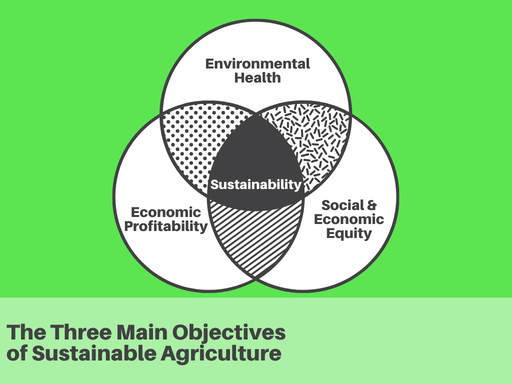 SUSTAINABLE AGRICULTURE