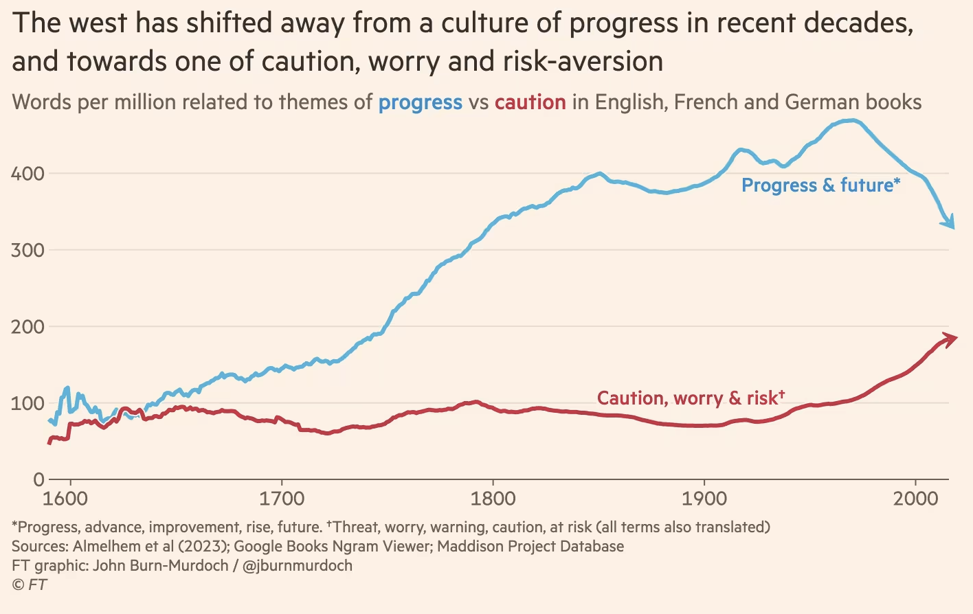 Graph illustrating the west's shift from a culture of progress to one of caution and worry.