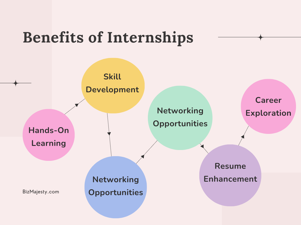 Benefits of Internships explained in chart 