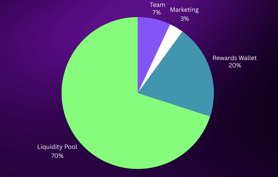 Green Pony tokenomics graph 