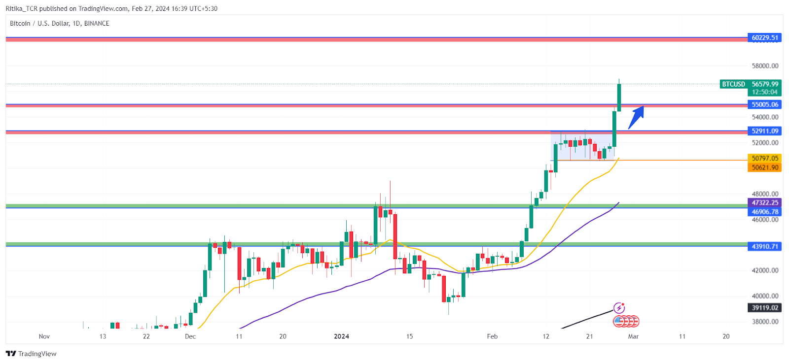 BTC Papalapit na sa 60K, ETH Conquers 3K: What's Driving The Growth?