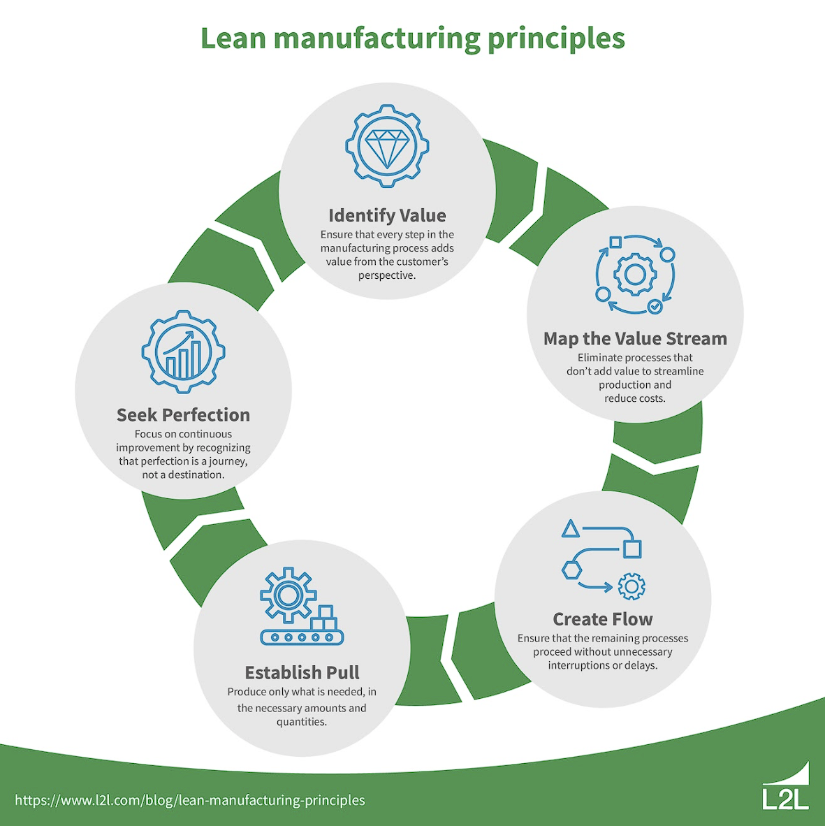 A graphic showing five key manufacturing principles