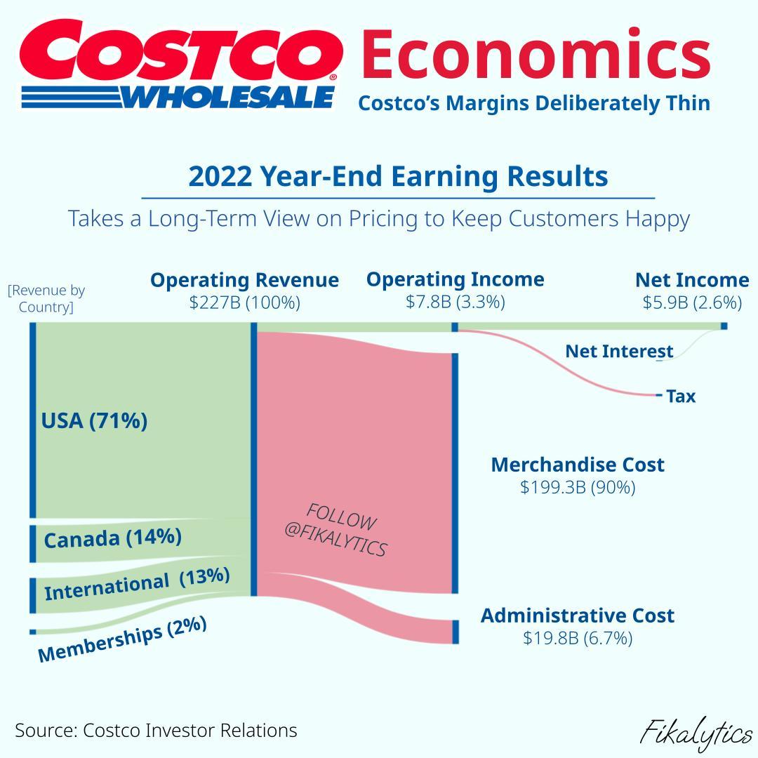OC] Costco's 2022 Income Statement visualized with a Sankey Diagram :  r/dataisbeautiful