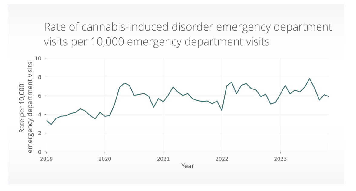 A line graph depicting the upward trend of cannabis-induced disorder emergency department visits. 