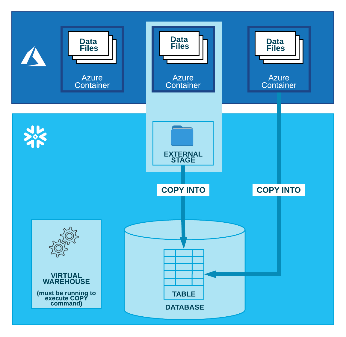 Azure Blob Storage to Snowflake: How data moves from Azure container into Snowflake table