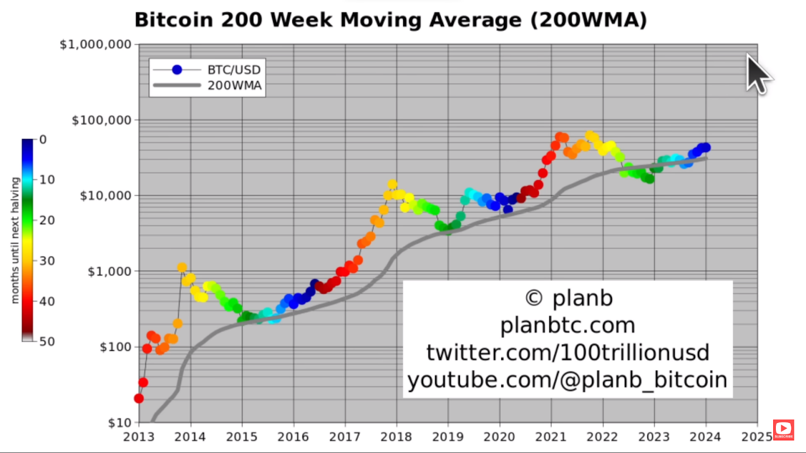 PlanB predicts Bitcoin to hit 100k in 2024, 500k in 2025