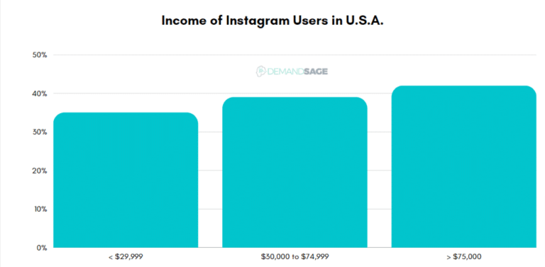 Income of US Instagram users