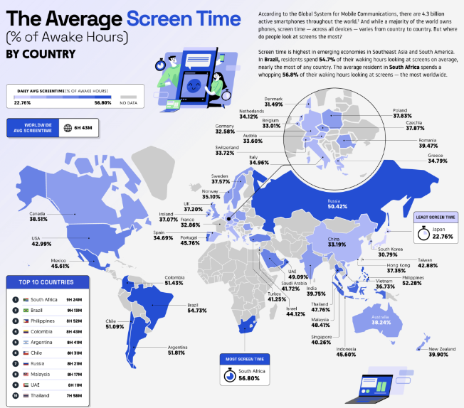 [REPORT] New Study Reveals The Country Where People Essentially Live On Screens 57% Of The Day