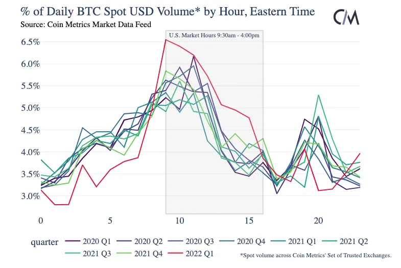 Is There a Best Time and Day to DCA Bitcoin?