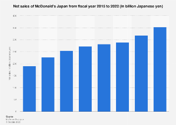 McDonald's Japan: net sales 2022 | Statista