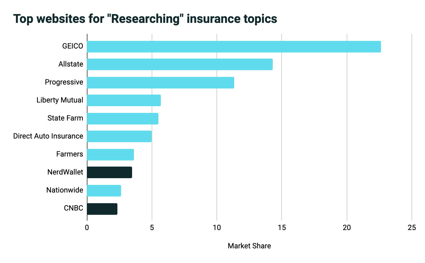 bar graph of ranking insurance topics