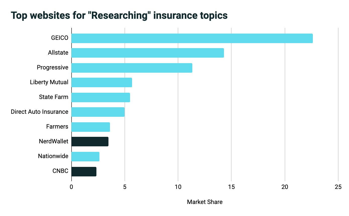 bar graph of ranking security  topics