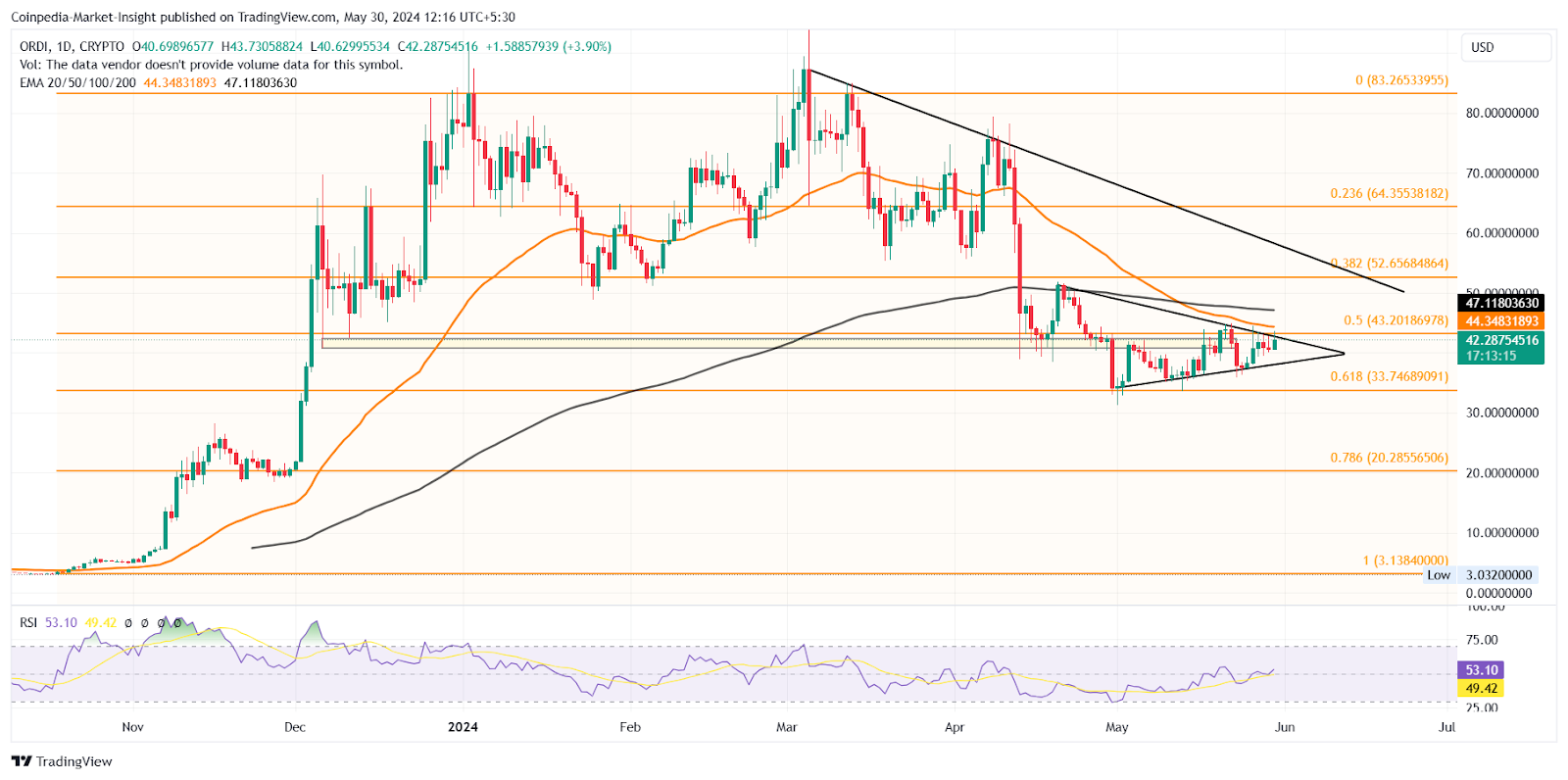 Цена ORDI под треугольником намекает на 50%-ный прорыв