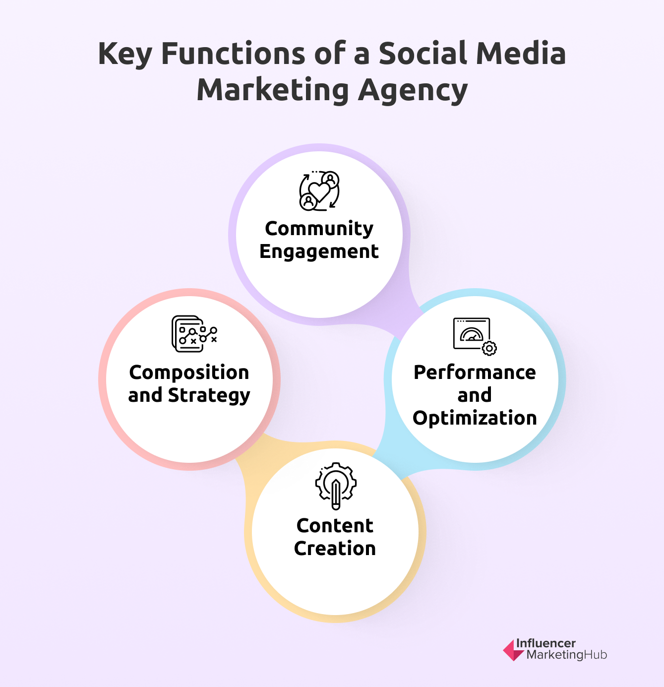 Functions Of Social Media Marketing Agency