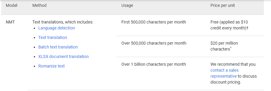 Google Translate's Pricing Model