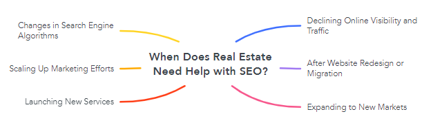 When Does Real Estate Need Help with SEO?