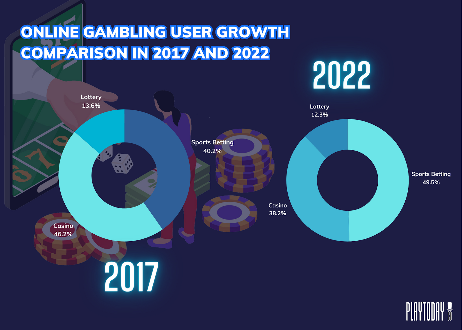 Pie Graph of Online Gambling User Growth (2017,2022)