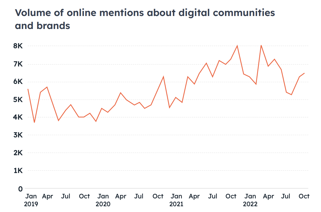 social media trends, community data