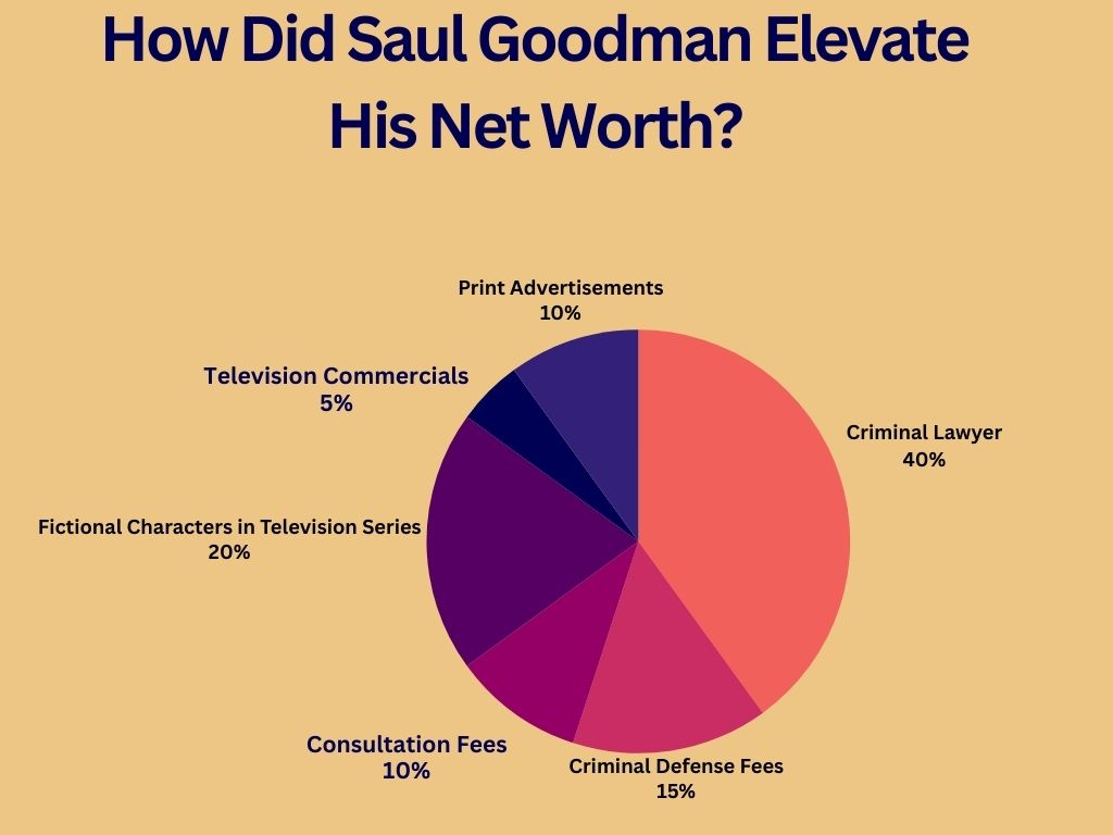 How Did Saul Goodman Elevate His Net Worth?