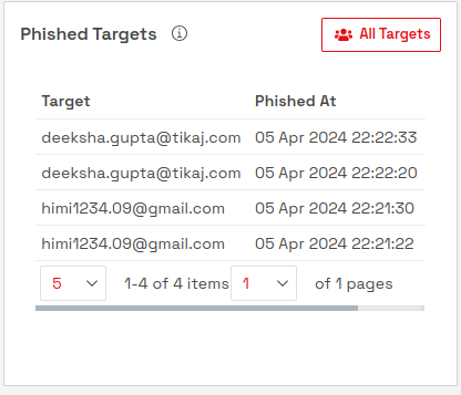 Phishing Attack Campaign Analytics