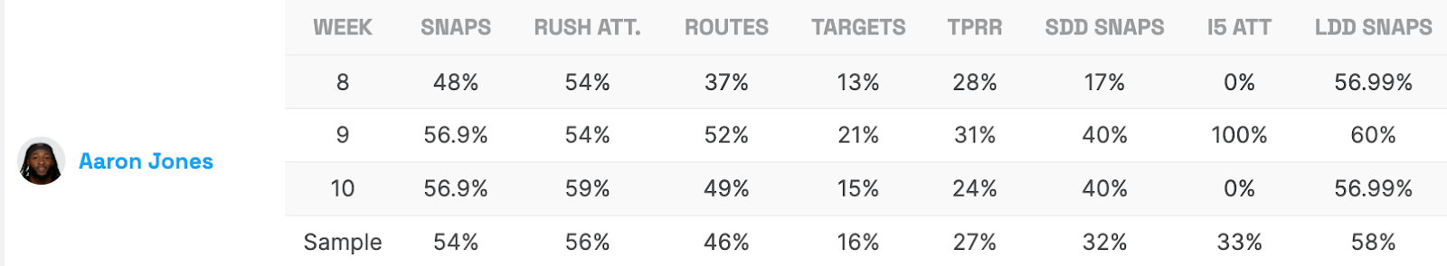 Aaron Jones Stats