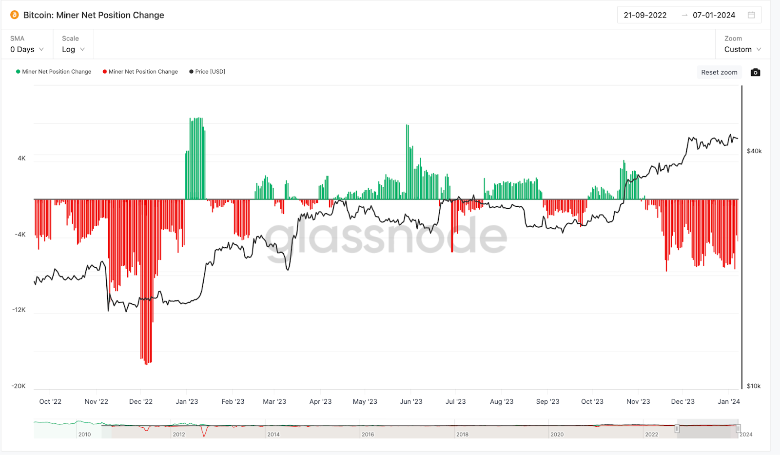 Modifica della posizione netta del minatore Bitcoin. Fonte: Glassnode