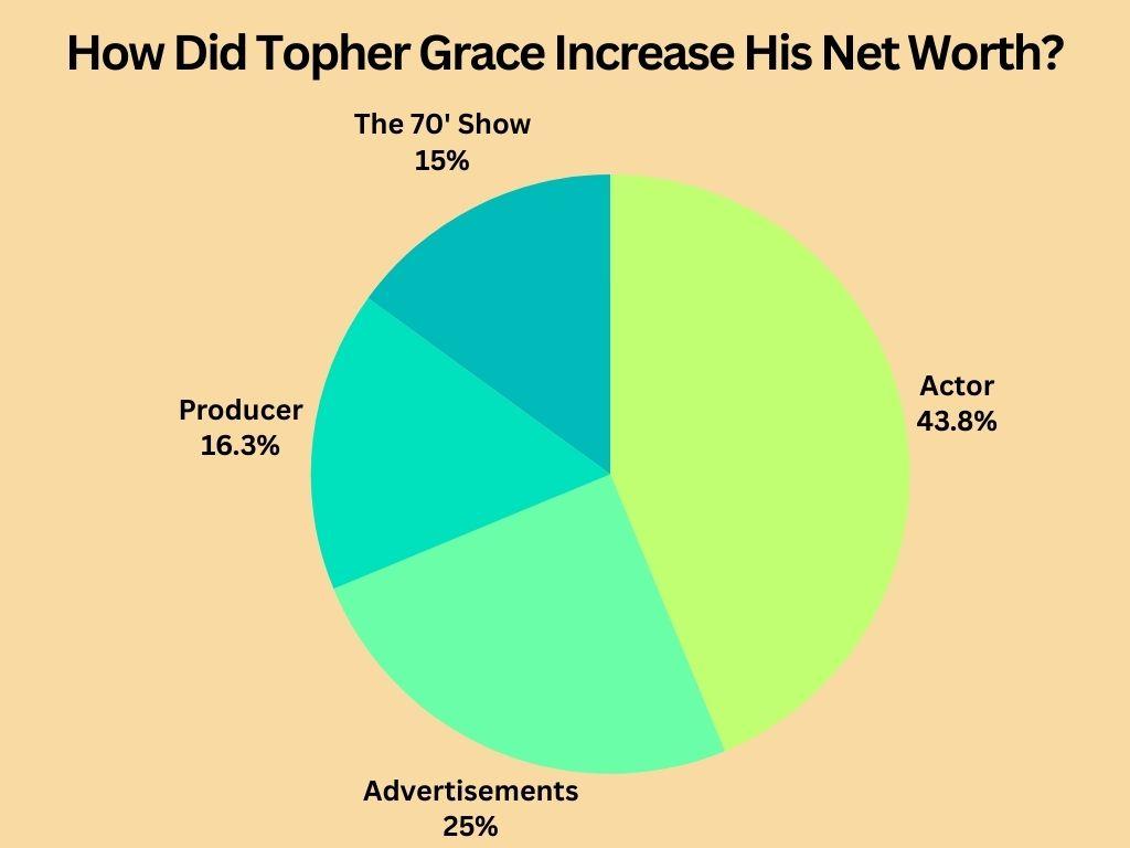 How Did Topher Grace Increase His Net Worth? 