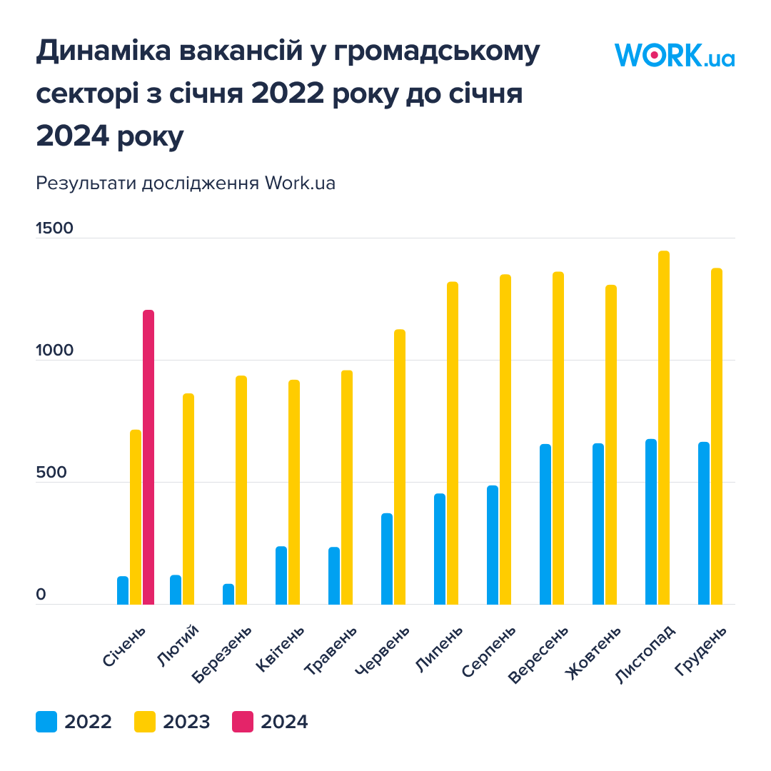 Більше роботи для ветеранів, або Як змінився ринок праці за два роки великої війни в Україні - 6