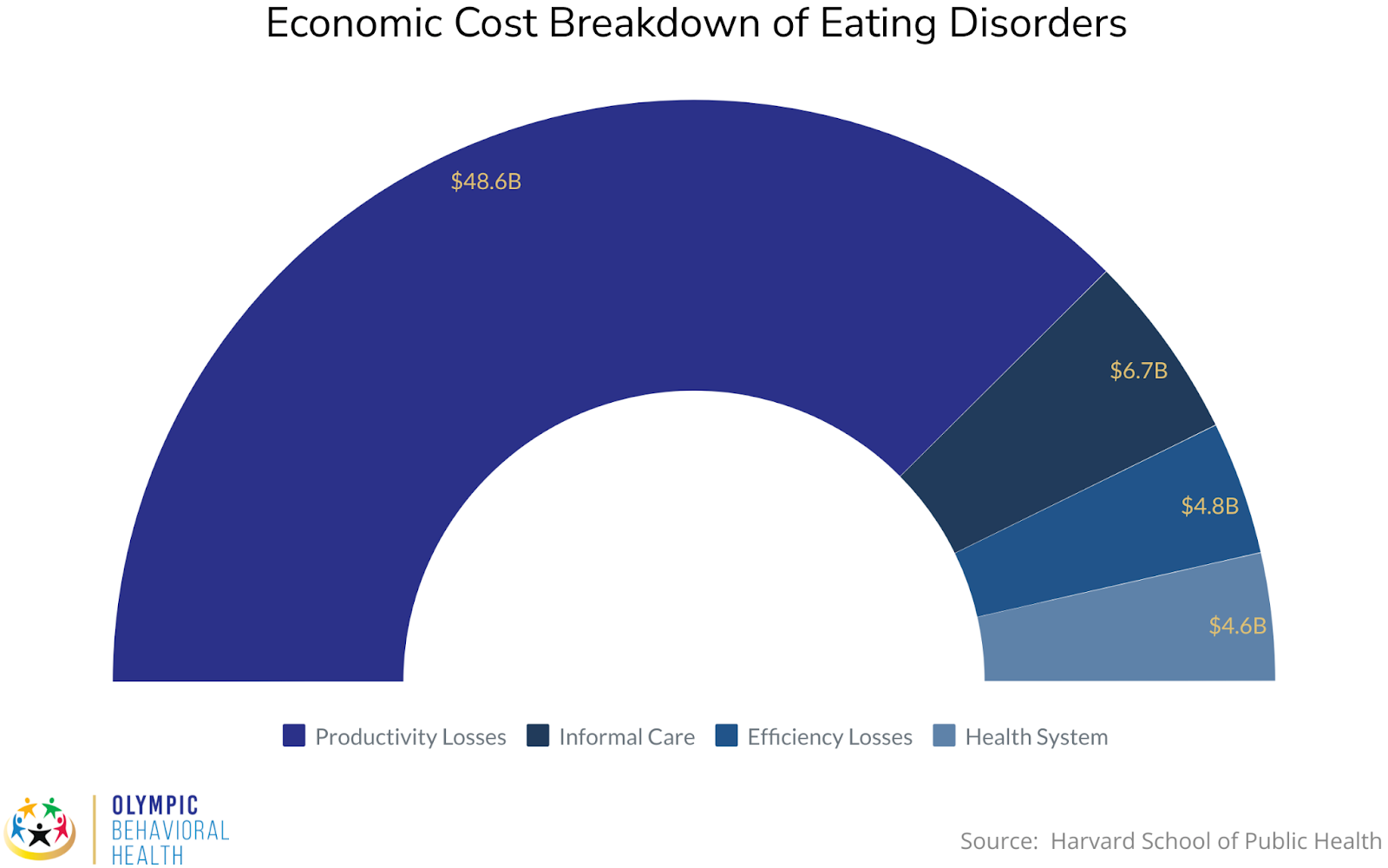Economic Cost  Breakdown of Eating Disorder