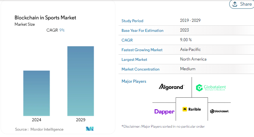 Key Market Takeaways for Blockchain in Sports