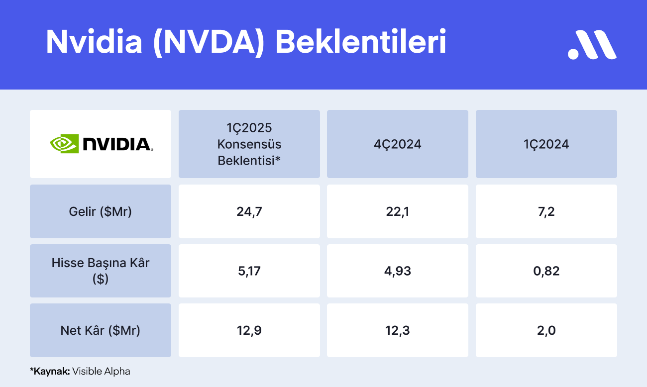 Nvidia Bilançosu Öncesinde Bilmen Gerekenler