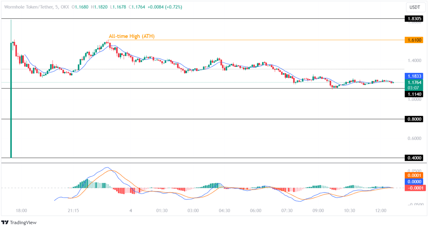 Wormhole Debuts Overpriced At  Billion! Drops 26% Following Launch!