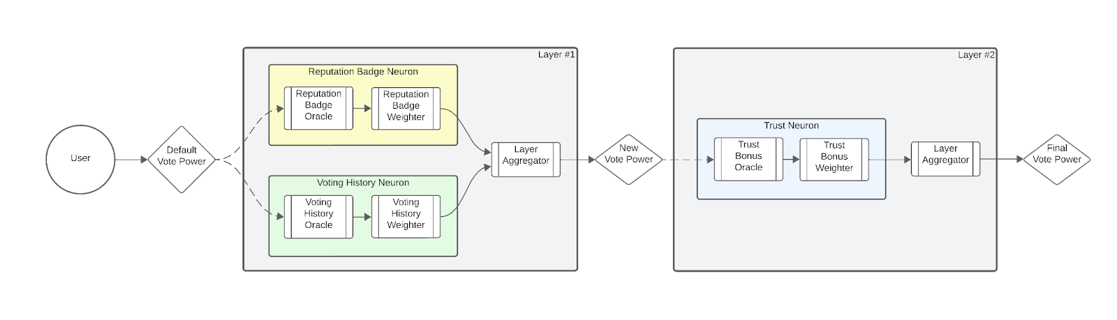 Introducing Neural Quorum Governance