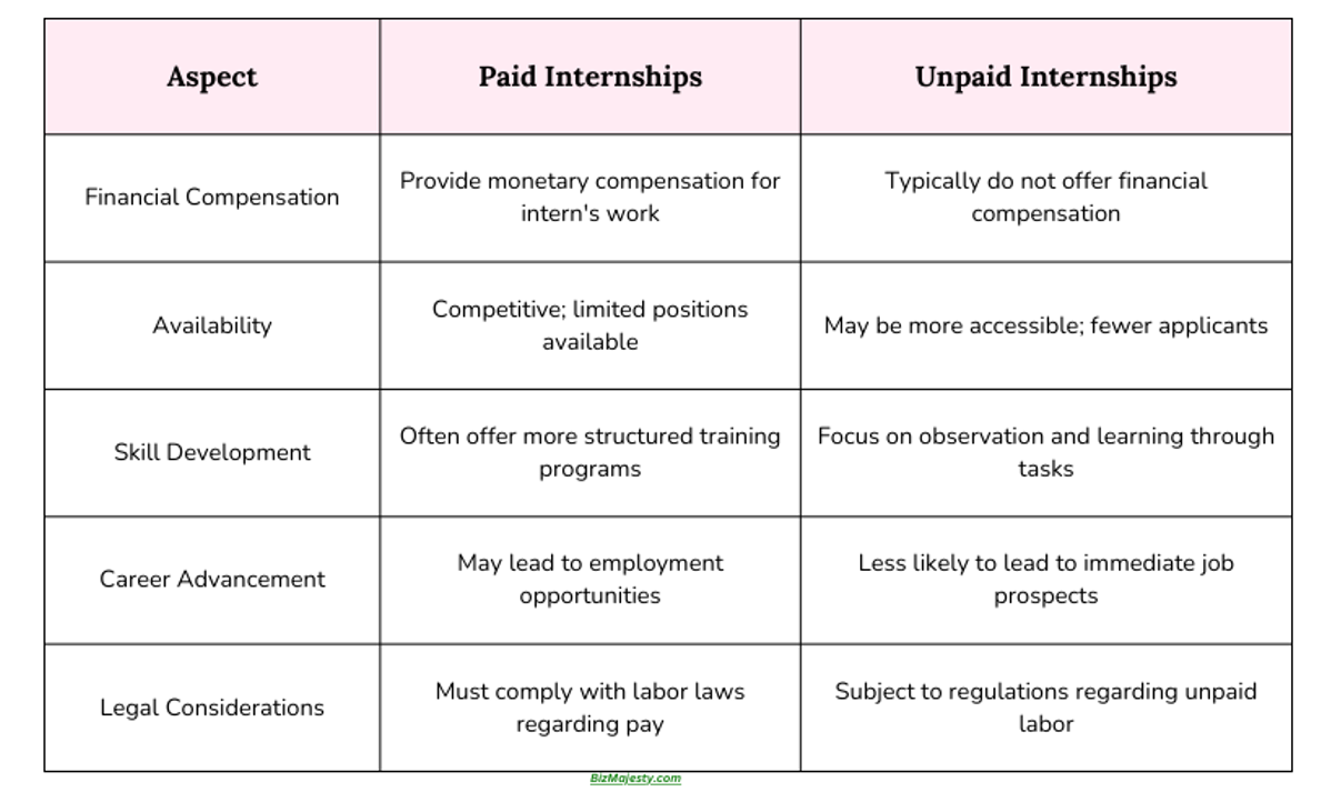 Aspect comparison between Paid and Unpaid Internships 