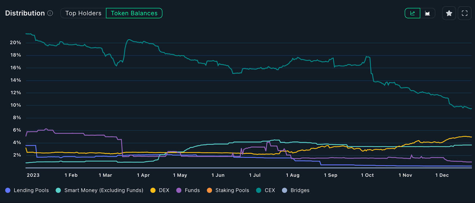 MKR Distribution Chart. Source: Nansen